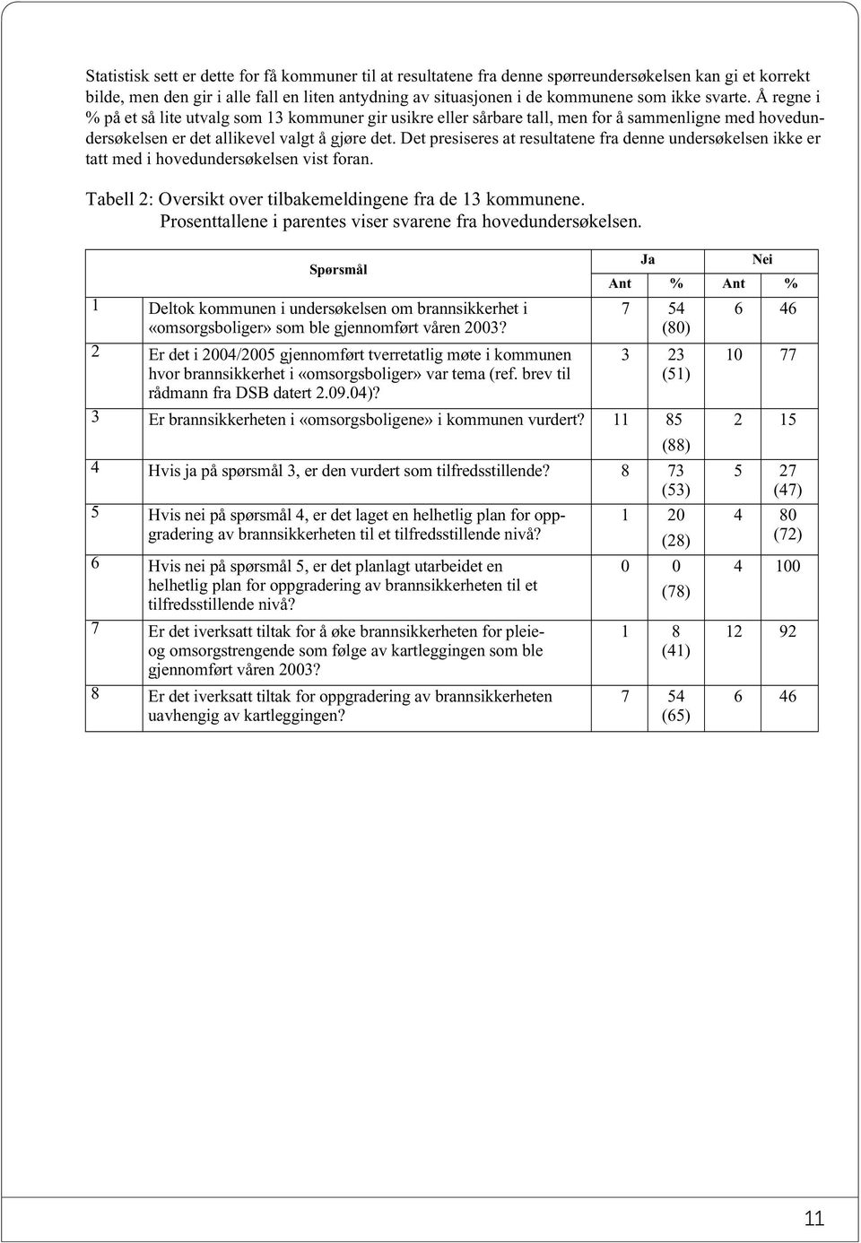 Det presiseres at resultatene fra denne undersøkelsen ikke er tatt med i hovedundersøkelsen vist foran. Tabell 2: Oversikt over tilbakemeldingene fra de 13 kommunene.