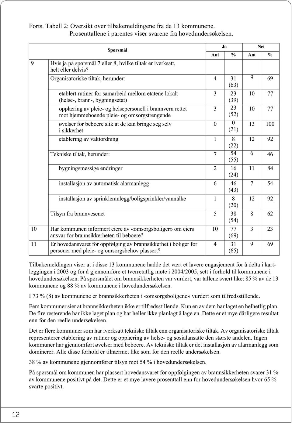 Organisatoriske tiltak, herunder: 4 31 (63) 9 69 etablert rutiner for samarbeid mellom etatene lokalt (helse-, brann-, bygningsetat) opplæring av pleie- og helsepersonell i brannvern rettet mot