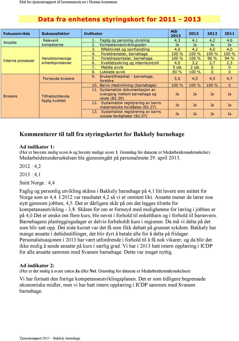 Foreldresamtaler, barnehage 100 % 100 % 96 % 94 % arbeidsprosesser 6. Kvalitetssikring og internkontroll 4,0 3,2 2,7 2,3 7. Meldte avvik 5 stk 2 stk 0 0 8.