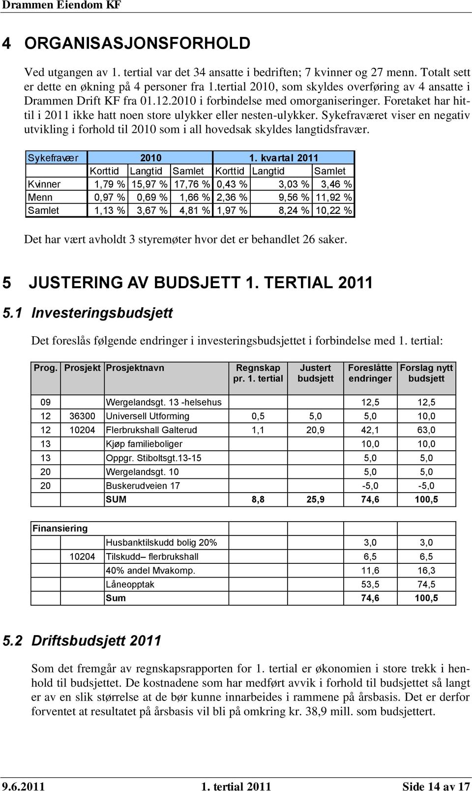 Sykefraværet viser en negativ utvikling i forhold til 2010 som i all hovedsak skyldes langtidsfravær. Sykefravær 2010 1.