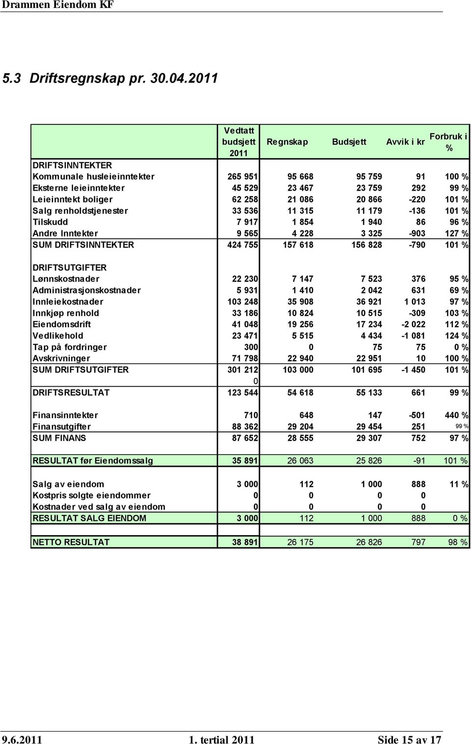 Leieinntekt boliger 62 258 21 086 20 866-220 101 % Salg renholdstjenester 33 536 11 315 11 179-136 101 % Tilskudd 7 917 1 854 1 940 86 96 % Andre Inntekter 9 565 4 228 3 325-903 127 % SUM