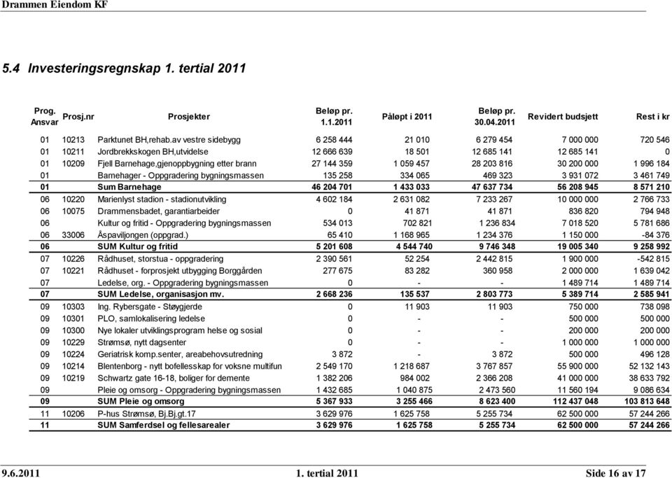 144 359 1 059 457 28 203 816 30 200 000 1 996 184 01 Barnehager - Oppgradering bygningsmassen 135 258 334 065 469 323 3 931 072 3 461 749 01 Sum Barnehage 46 204 701 1 433 033 47 637 734 56 208 945 8