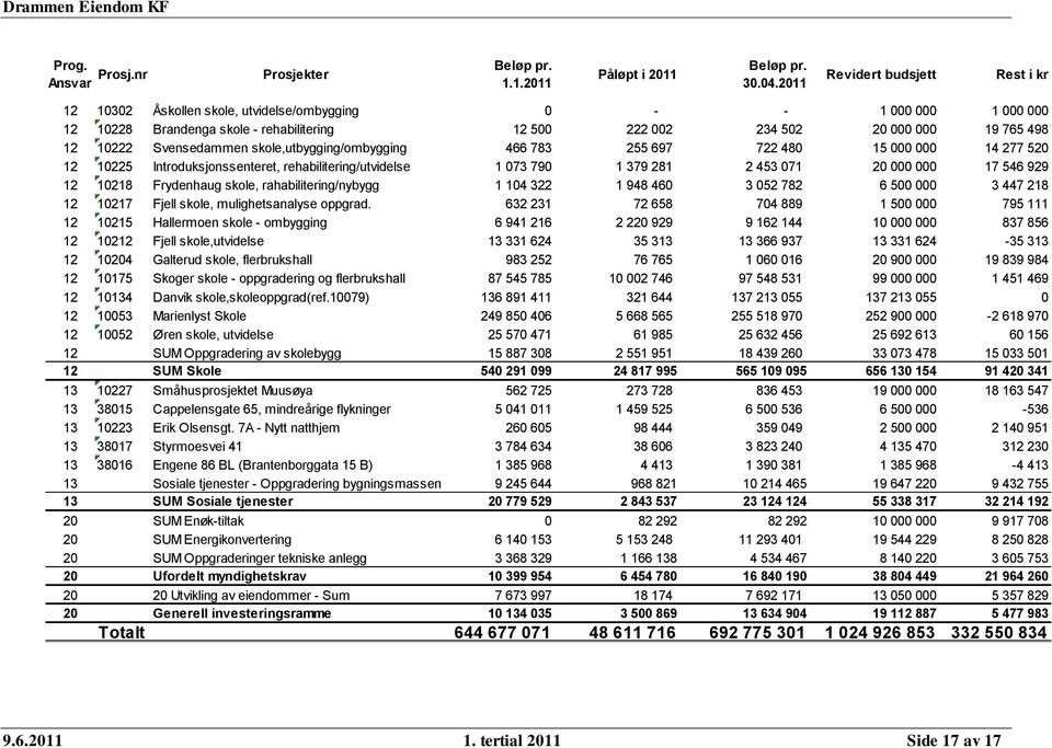 Svensedammen skole,utbygging/ombygging 466 783 255 697 722 480 15 000 000 14 277 520 12 10225 Introduksjonssenteret, rehabilitering/utvidelse 1 073 790 1 379 281 2 453 071 20 000 000 17 546 929 12