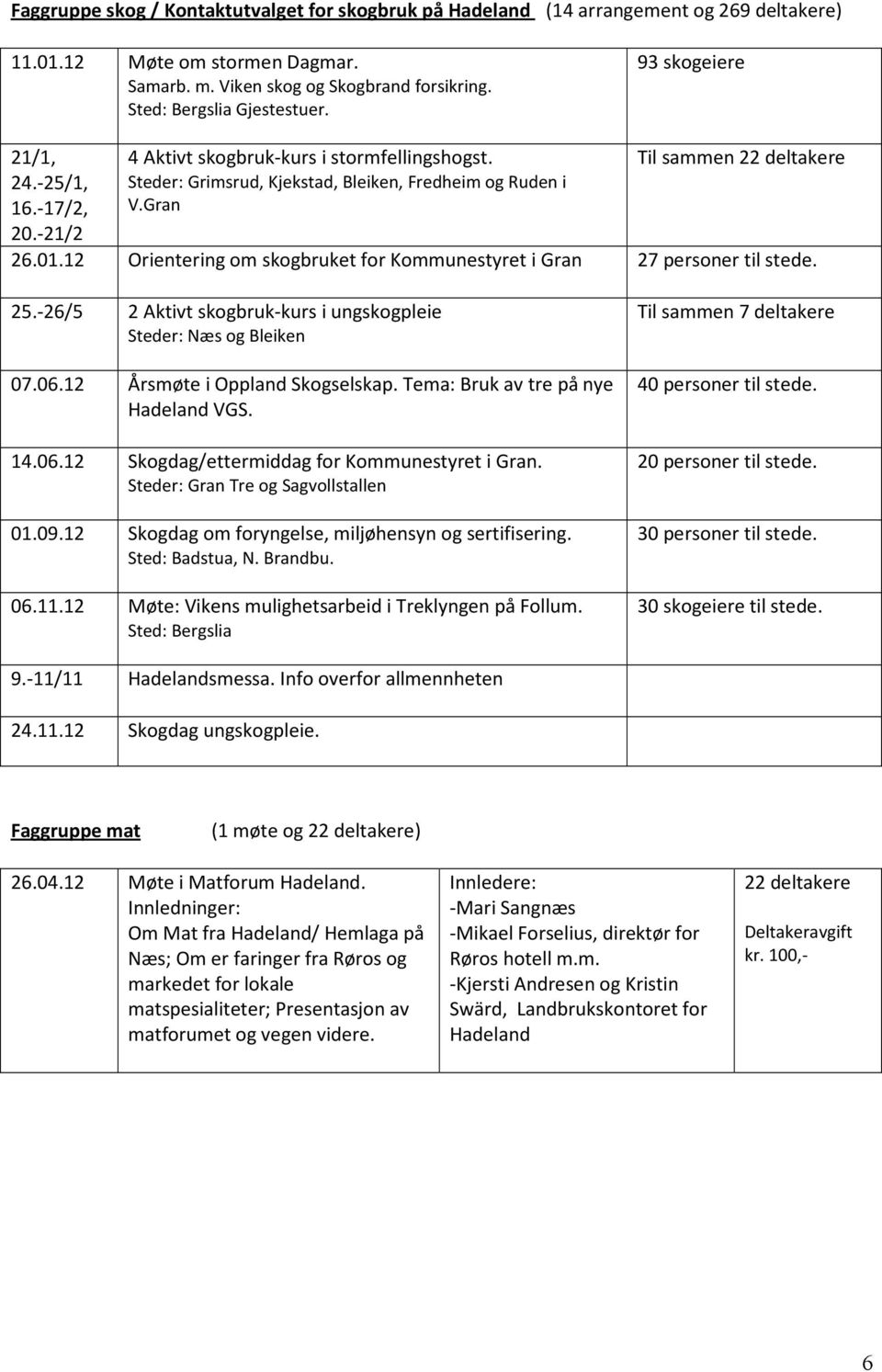 12 Orientering om skogbruket for Kommunestyret i Gran 27 personer til stede. 25.-26/5 2 Aktivt skogbruk-kurs i ungskogpleie Steder: Næs og Bleiken 07.06.12 Årsmøte i Oppland Skogselskap.