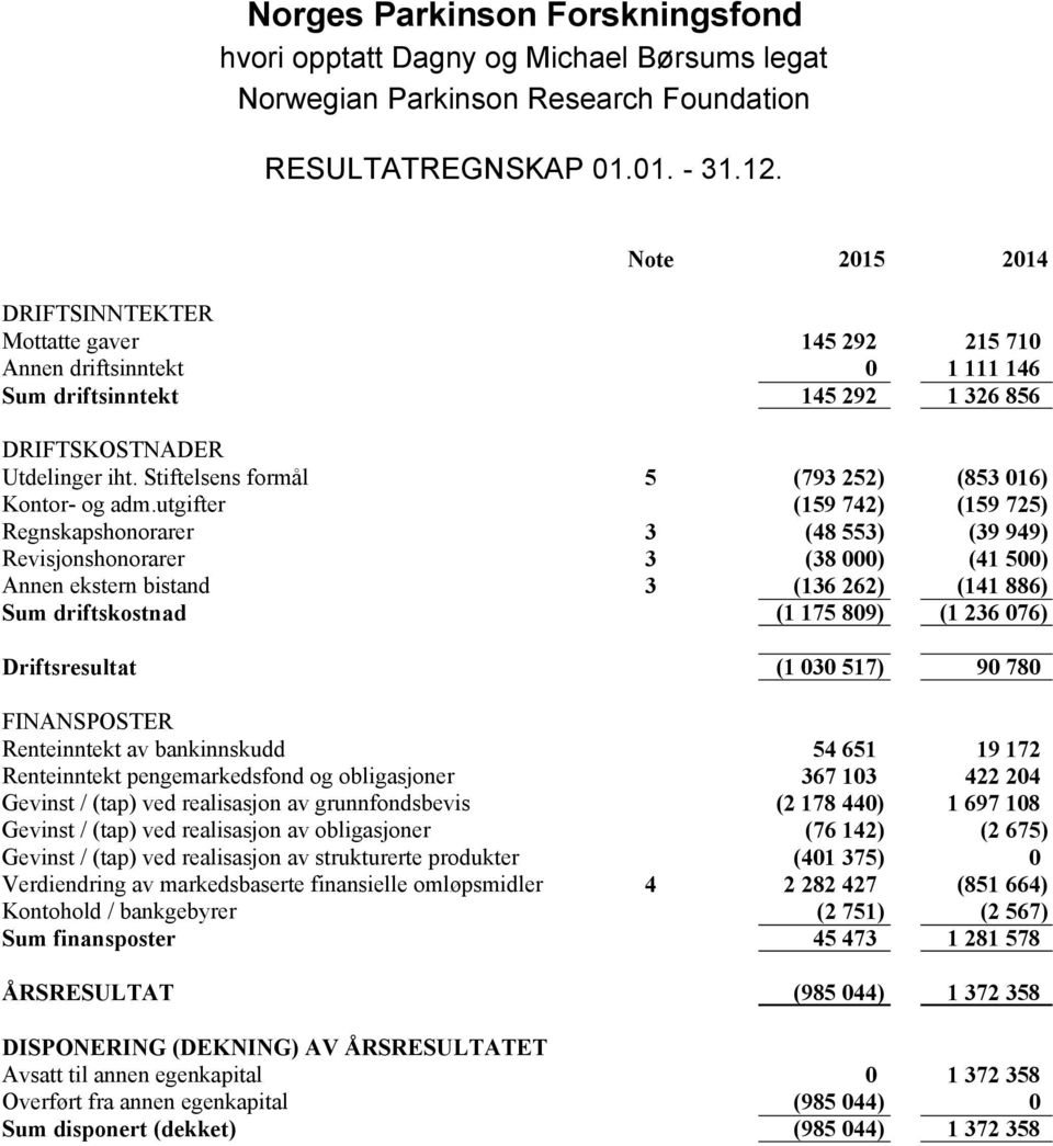 utgifter (159 742) (159 725) Regnskapshonorarer 3 (48 553) (39 949) Revisjonshonorarer 3 (38 000) (41 500) Annen ekstern bistand 3 (136 262) (141 886) Sum driftskostnad (1 175 809) (1 236 076)