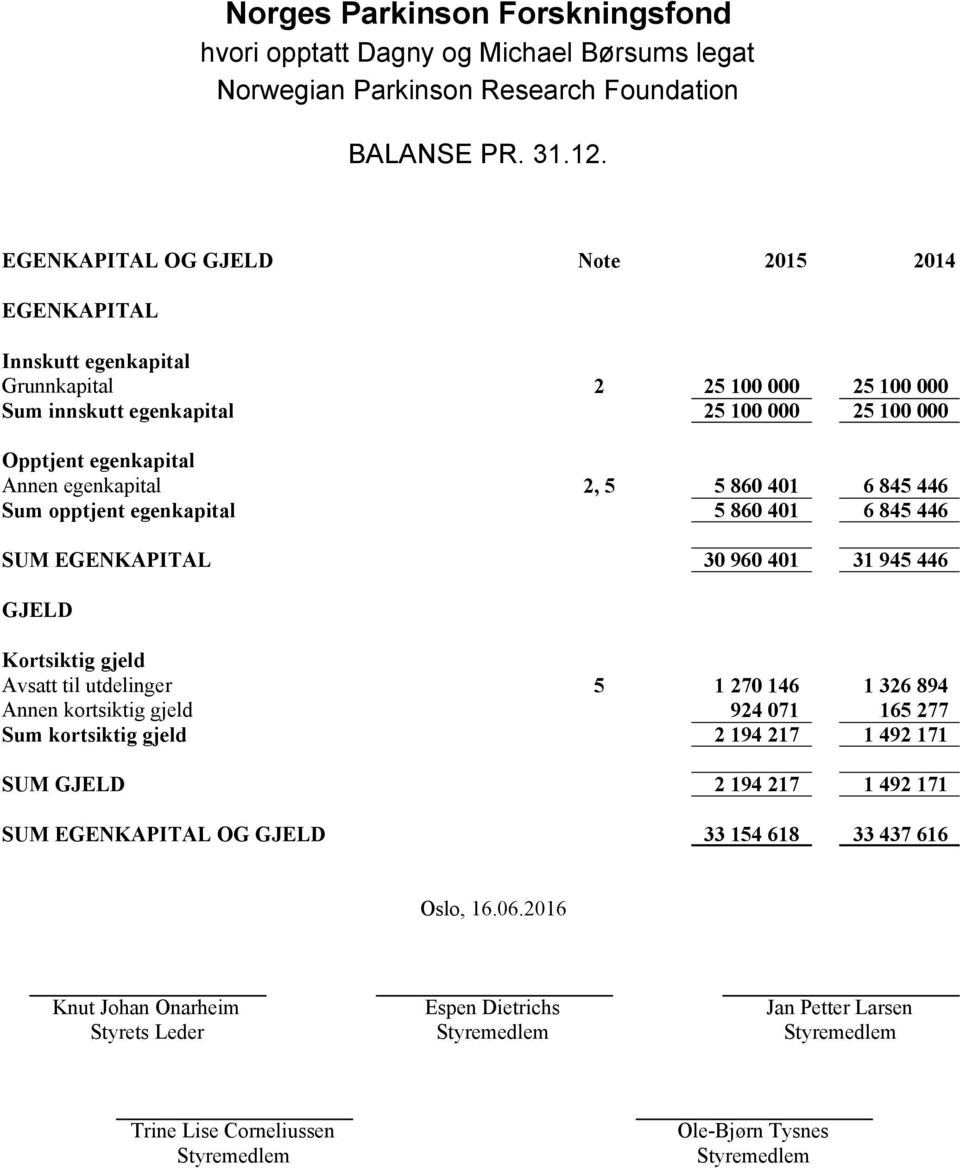 egenkapital Annen egenkapital 2, 5 5 860 401 6 845 446 Sum opptjent egenkapital 5 860 401 6 845 446 SUM EGENKAPITAL 30 960 401 31 945 446 GJELD Kortsiktig gjeld