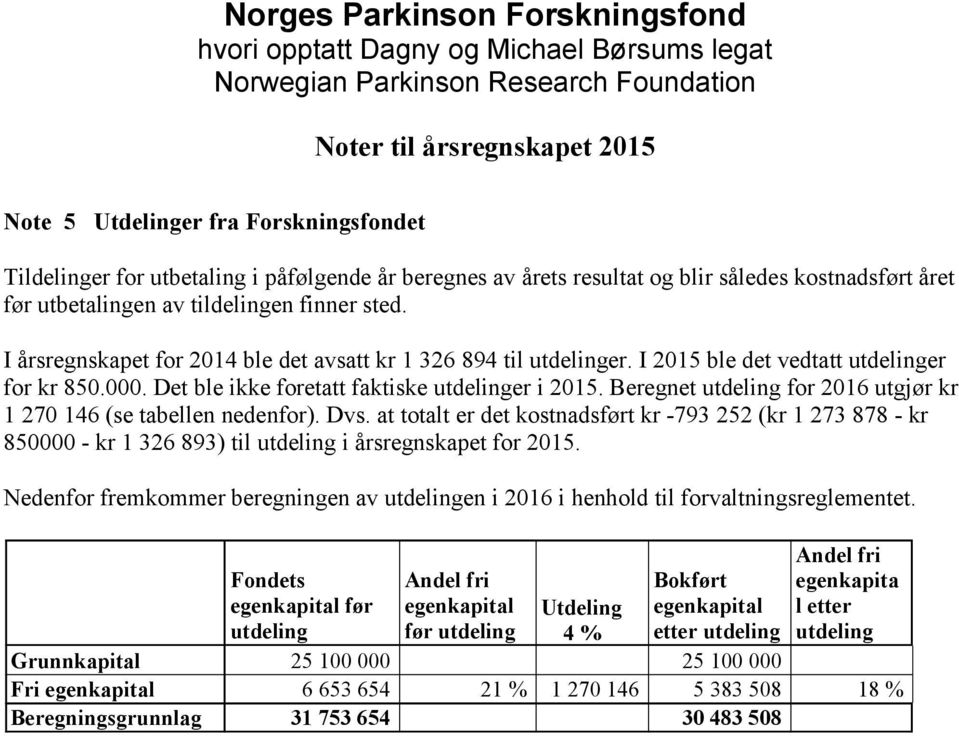 Beregnet utdeling for 2016 utgjør kr 1 270 146 (se tabellen nedenfor). Dvs. at totalt er det kostnadsført kr -793 252 (kr 1 273 878 - kr 850000 - kr 1 326 893) til utdeling i årsregnskapet for 2015.