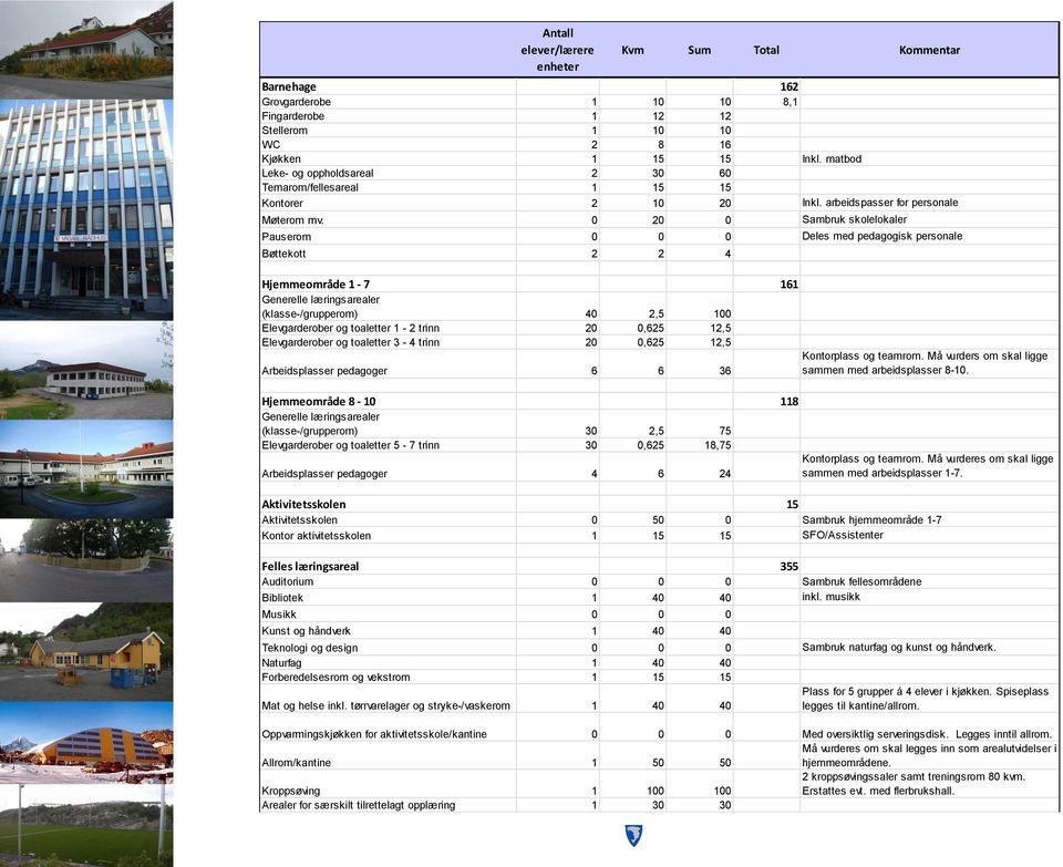 0 20 0 Sambruk skolelokaler Pauserom 0 0 0 Deles med pedagogisk personale Bøttekott 2 2 4 Hjemmeområde 1-7 161 Generelle læringsarealer (klasse-/grupperom) 40 2,5 100 Elevgarderober og toaletter 1-2