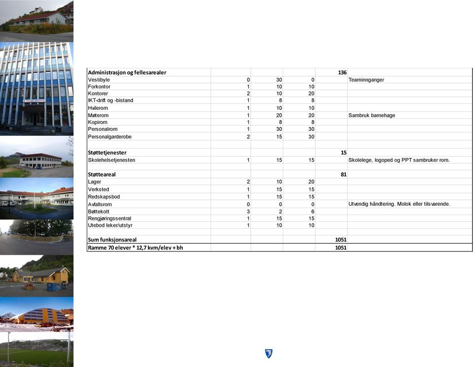 Skolelege, logoped og PPT sambruker rom. Støtteareal 81 Lager 2 10 20 Verksted 1 15 15 Redskapsbod 1 15 15 Avfallsrom 0 0 0 Utvendig håndtering.