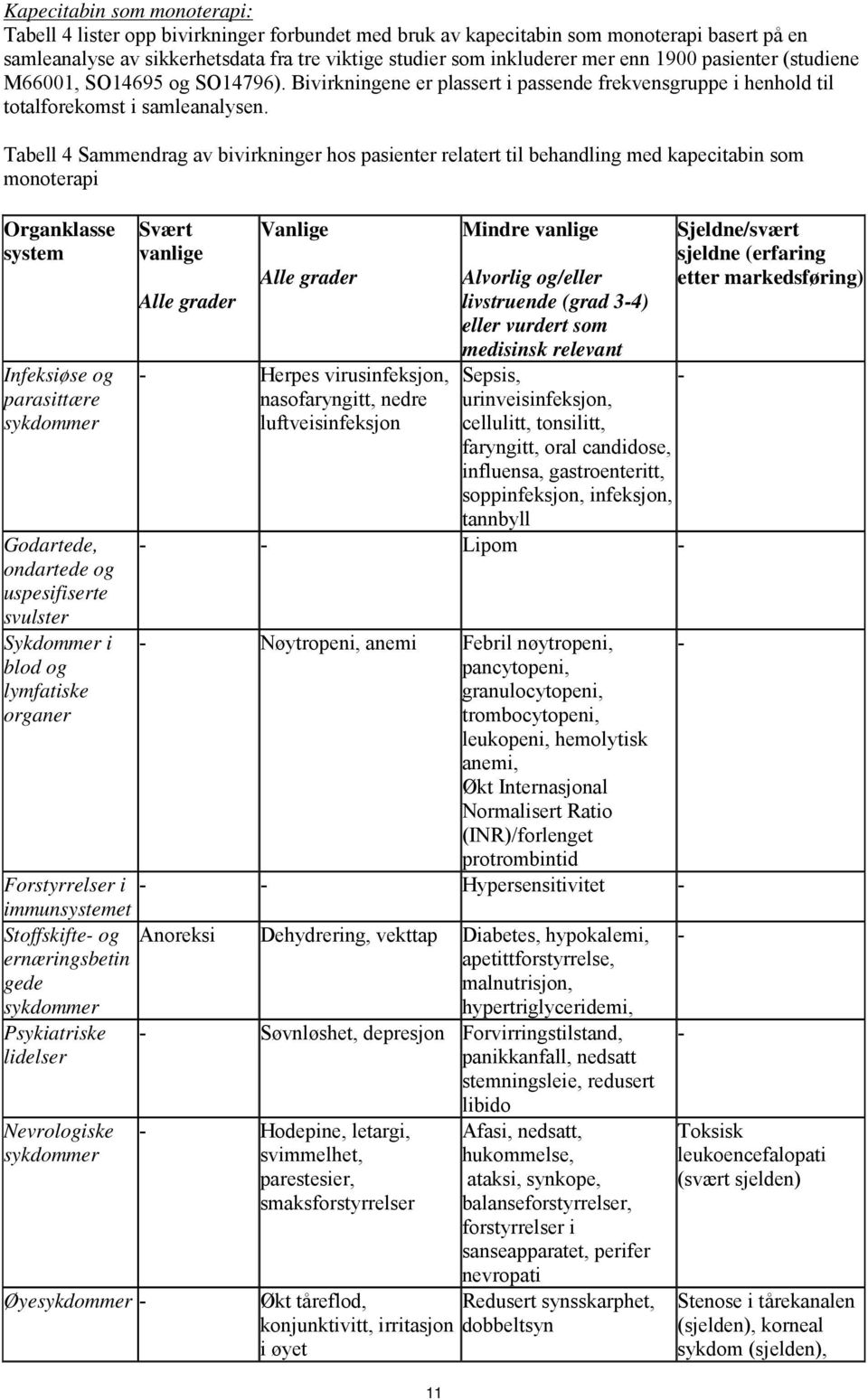 Tabell 4 Sammendrag av bivirkninger hos pasienter relatert til behandling med kapecitabin som monoterapi Organklasse system Infeksiøse og parasittære sykdommer Godartede, ondartede og uspesifiserte