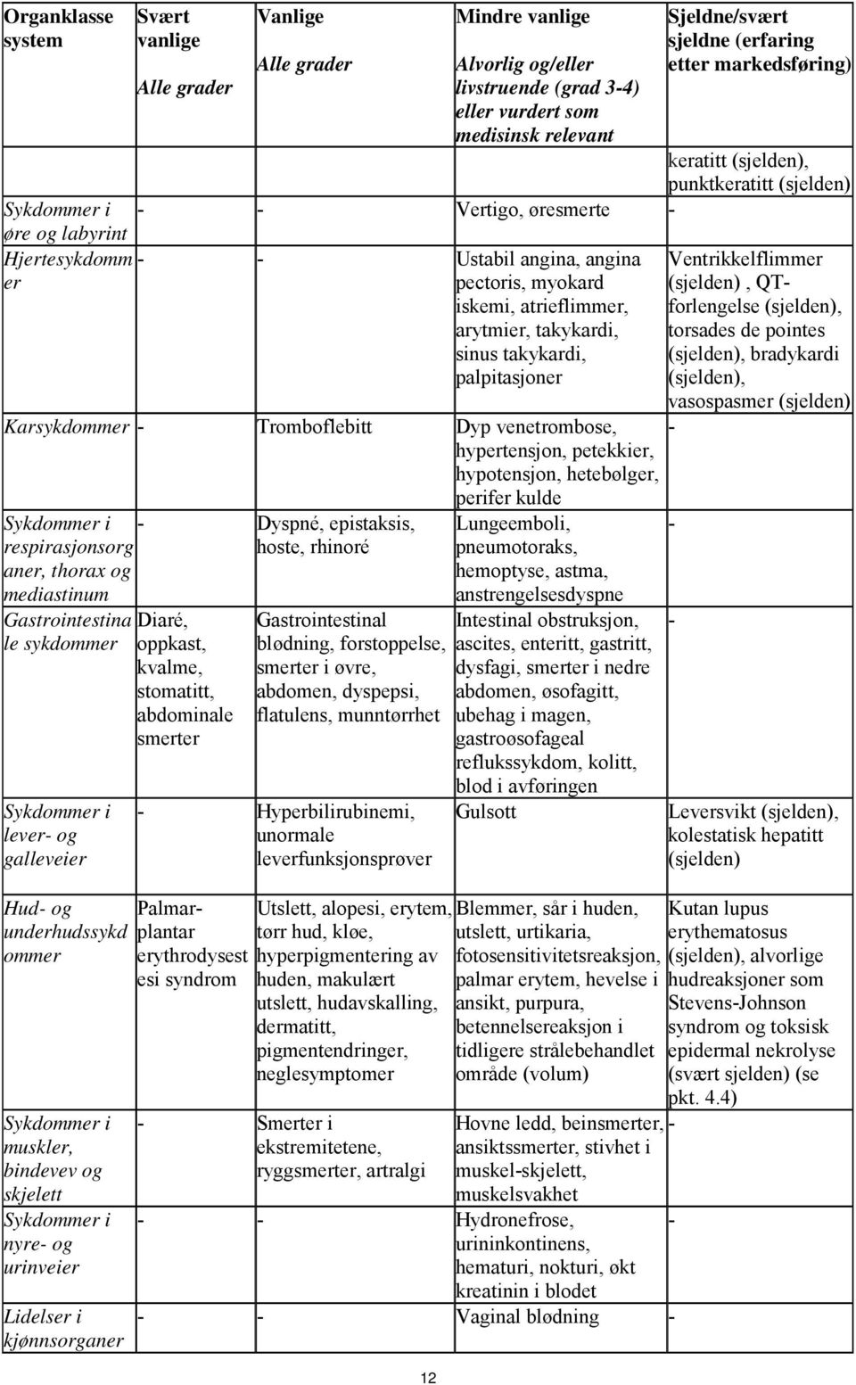 arytmier, takykardi, sinus takykardi, palpitasjoner Karsykdommer - Tromboflebitt Dyp venetrombose, hypertensjon, petekkier, hypotensjon, hetebølger, perifer kulde Sykdommer i respirasjonsorg aner,