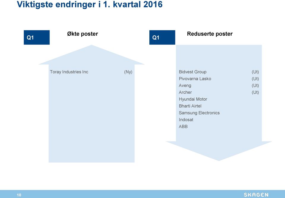 Industries Inc (Ny) Bidvest Group (Ut) Pivovarna Lasko