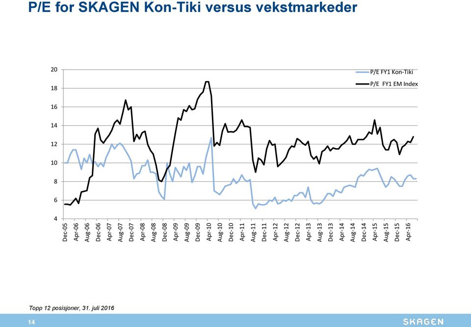 Aug-14 Dec-14 Apr-15 Aug-15 Dec-15 Apr-16 P/E for SKAGEN Kon-Tiki versus