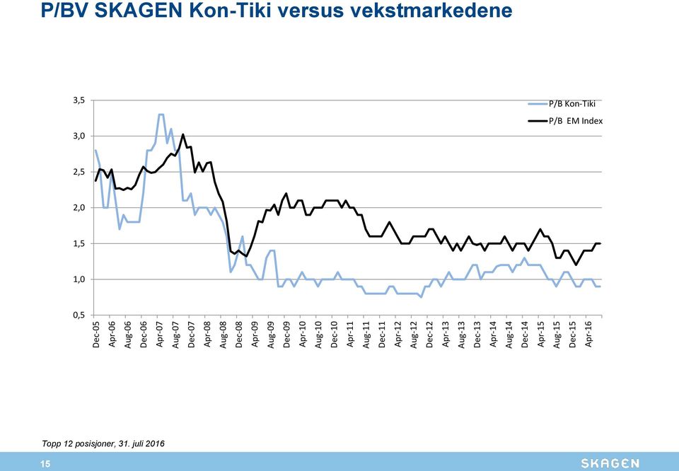 Aug-14 Dec-14 Apr-15 Aug-15 Dec-15 Apr-16 P/BV SKAGEN Kon-Tiki versus