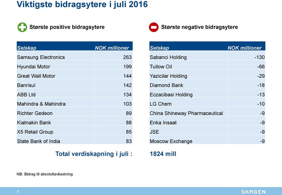 Ltd 134 Eczacibasi Holding -13 Mahindra & Mahindra 13 LG Chem -1 Richter Gedeon 89 China Shineway Pharmaceutical -9 Kiatnakin Bank 88 Enka Insaat