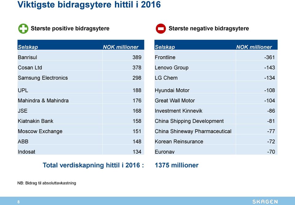 176 Great Wall Motor -14 JSE 168 Investment Kinnevik -86 Kiatnakin Bank 158 China Shipping Development -81 Moscow Exchange 151 China Shineway