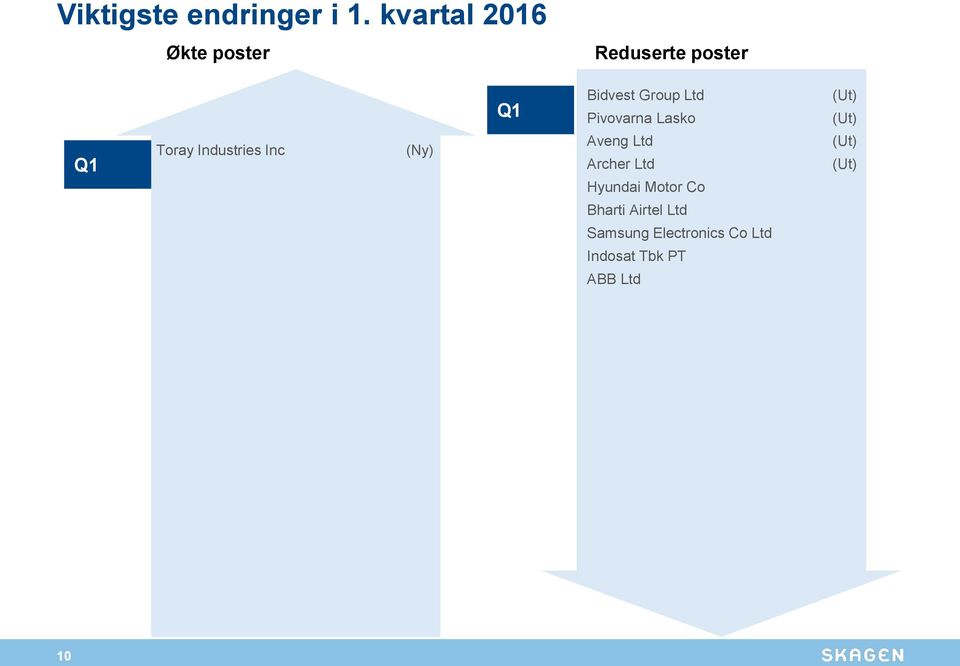 (Ny) Q1 Bidvest Group Ltd Pivovarna Lasko Aveng Ltd Archer Ltd