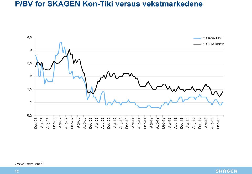 Dec-13 Apr-14 Aug-14 Dec-14 Apr-15 Aug-15 Dec-15 P/BV for SKAGEN Kon-Tiki