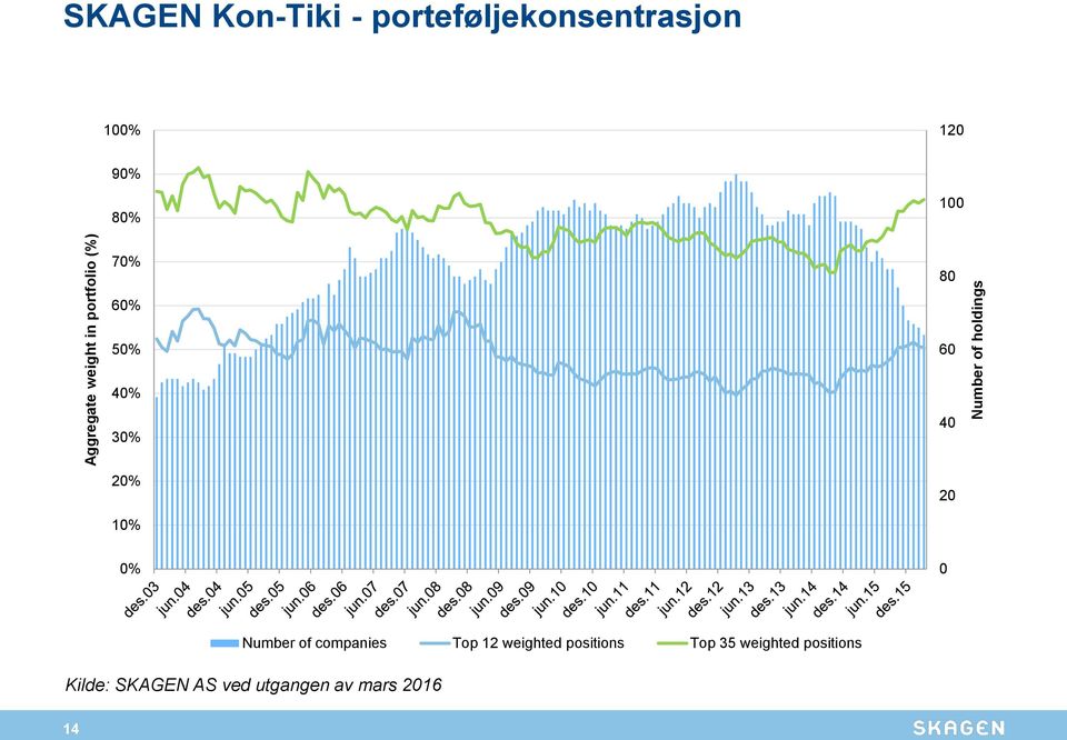 4% 3% 4 2% 2 1% % Number of companies Top 12 weighted positions