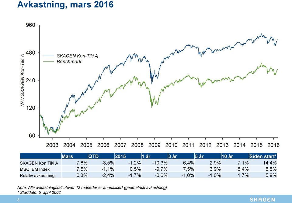 5,4% 8,5% Relativ avkastning,3% -2,4% -1,7% -,6% -1,% -1,% 1,7% 5,9% Note: Alle