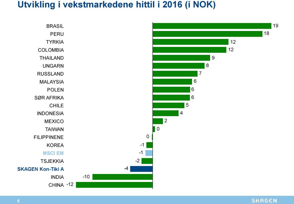 SØR AFRIKA CHILE INDONESIA MEXICO TAIWAN FILIPPINENE KOREA MSCI EM