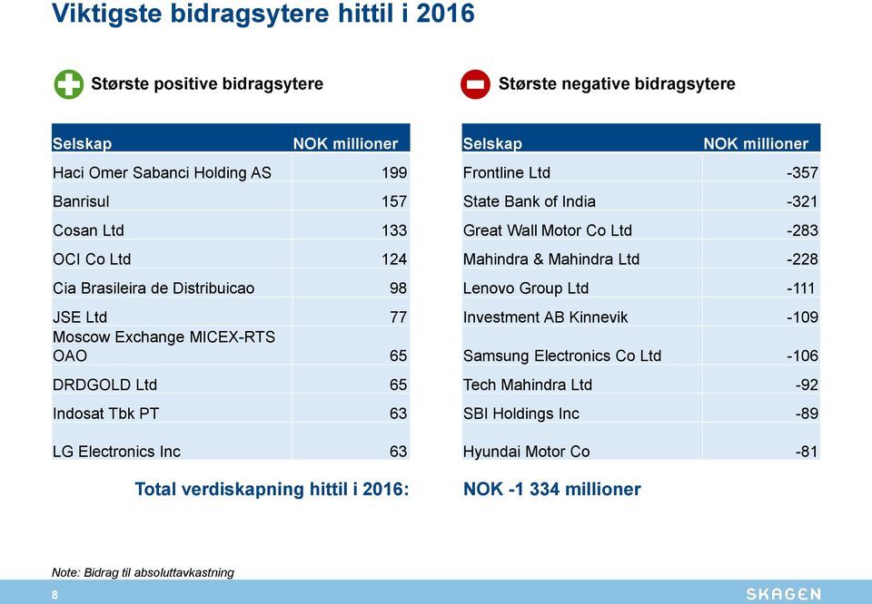 Distribuicao 98 4E+7Lenovo Group Ltd -111 JSE Ltd 77 3E+7Investment AB Kinnevik -19 Moscow Exchange MICEX-RTS OAO 65 2E+7Samsung Electronics Co Ltd -16 DRDGOLD Ltd 65 2E+7Tech