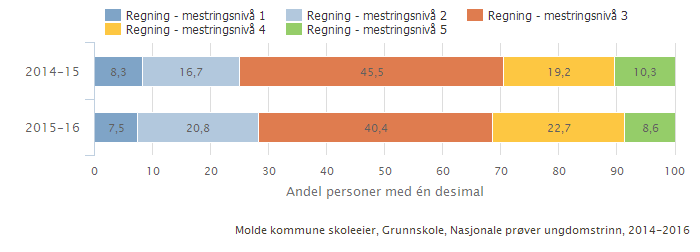 Fritak/fravær Skoleporten - Nasjonale prøver - fritatt og ikke deltatt Enhet: Molde kommune skoleeier Molde kommune skoleeier, Grunnskole, Læringsresultater, Nasjonale prøver - fritatt og ikke