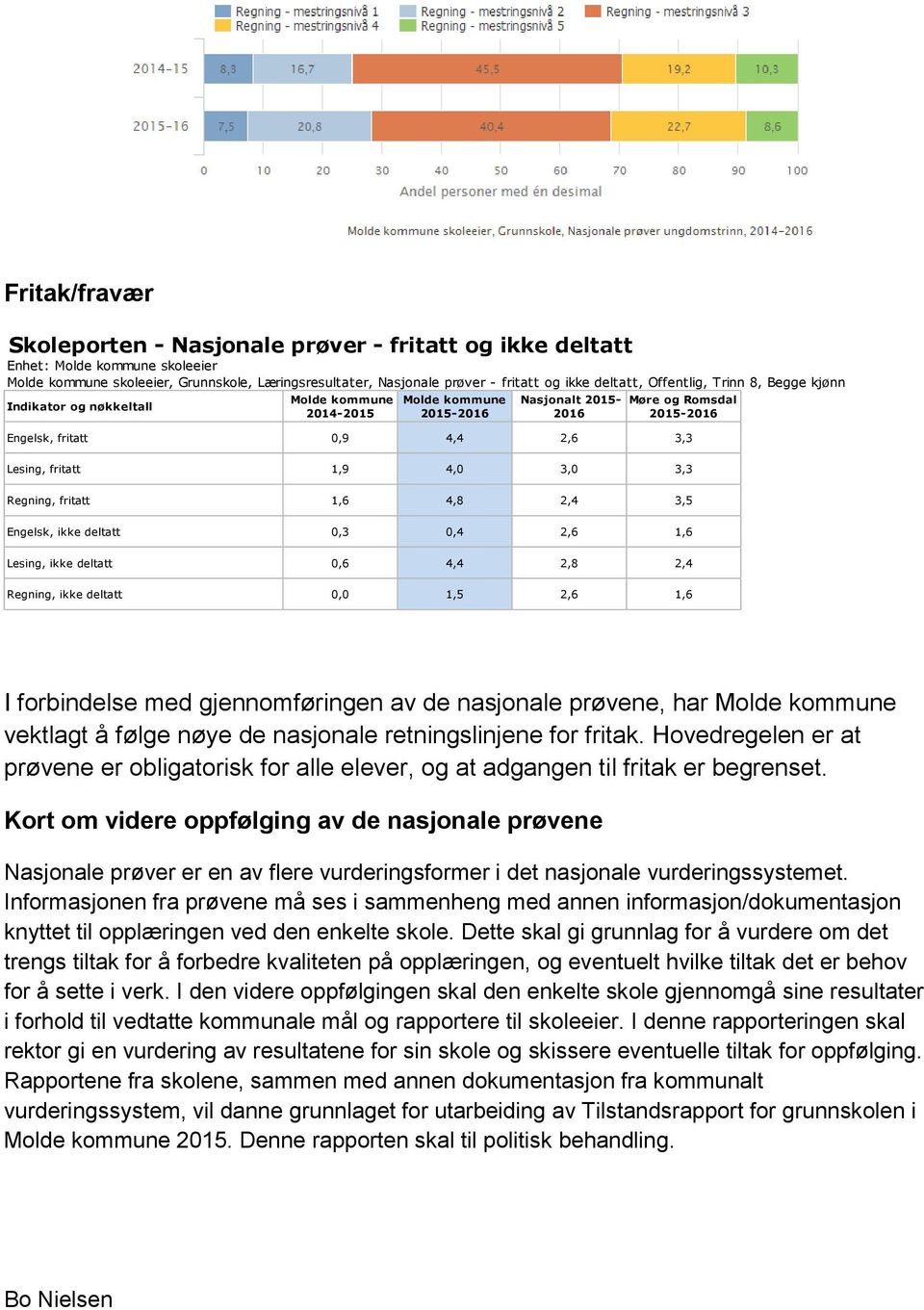 fritatt 1,9 4,0 3,0 3,3 Regning, fritatt 1,6 4,8 2,4 3,5 Engelsk, ikke deltatt 0,3 0,4 2,6 1,6 Lesing, ikke deltatt 0,6 4,4 2,8 2,4 Regning, ikke deltatt 0,0 1,5 2,6 1,6 I forbindelse med