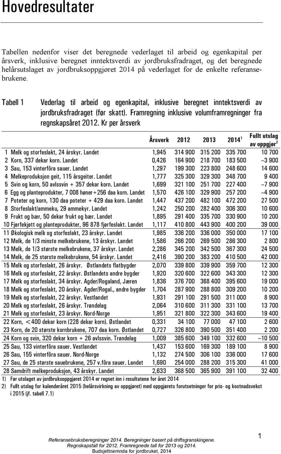 Framregning inklusive volumframregninger fra regnskapsåret 2012. Kr per årsverk Fullt utslag Årsverk 2012 2013 2014 1 av oppgjør 2 1 Melk og storfeslakt, 24 årskyr.