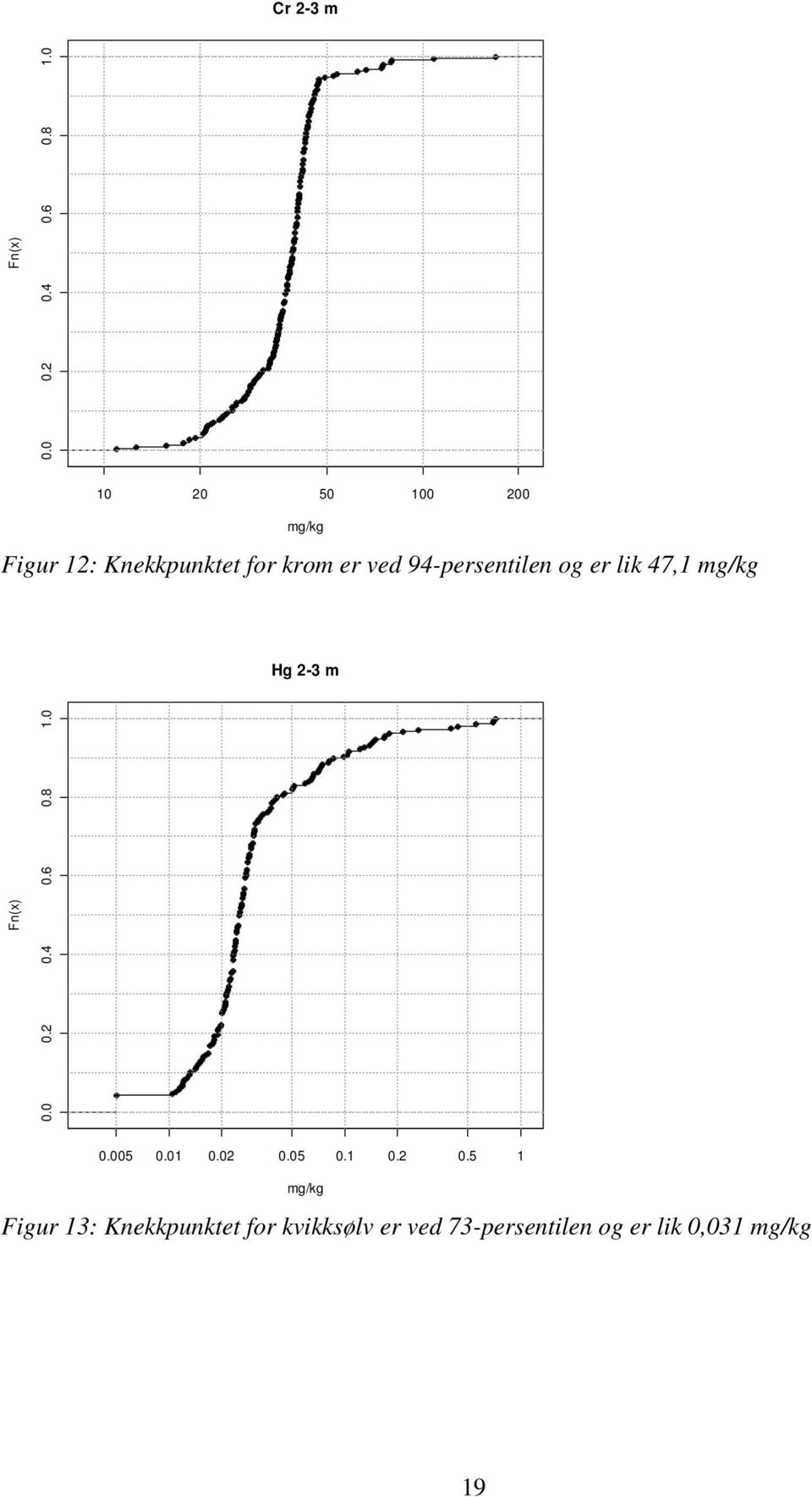 94-persentilen og er lik 47,1 mg/kg Hg 2-3 m Fn(x) 0.0 0.2 0.4 0.6 0.8 1.