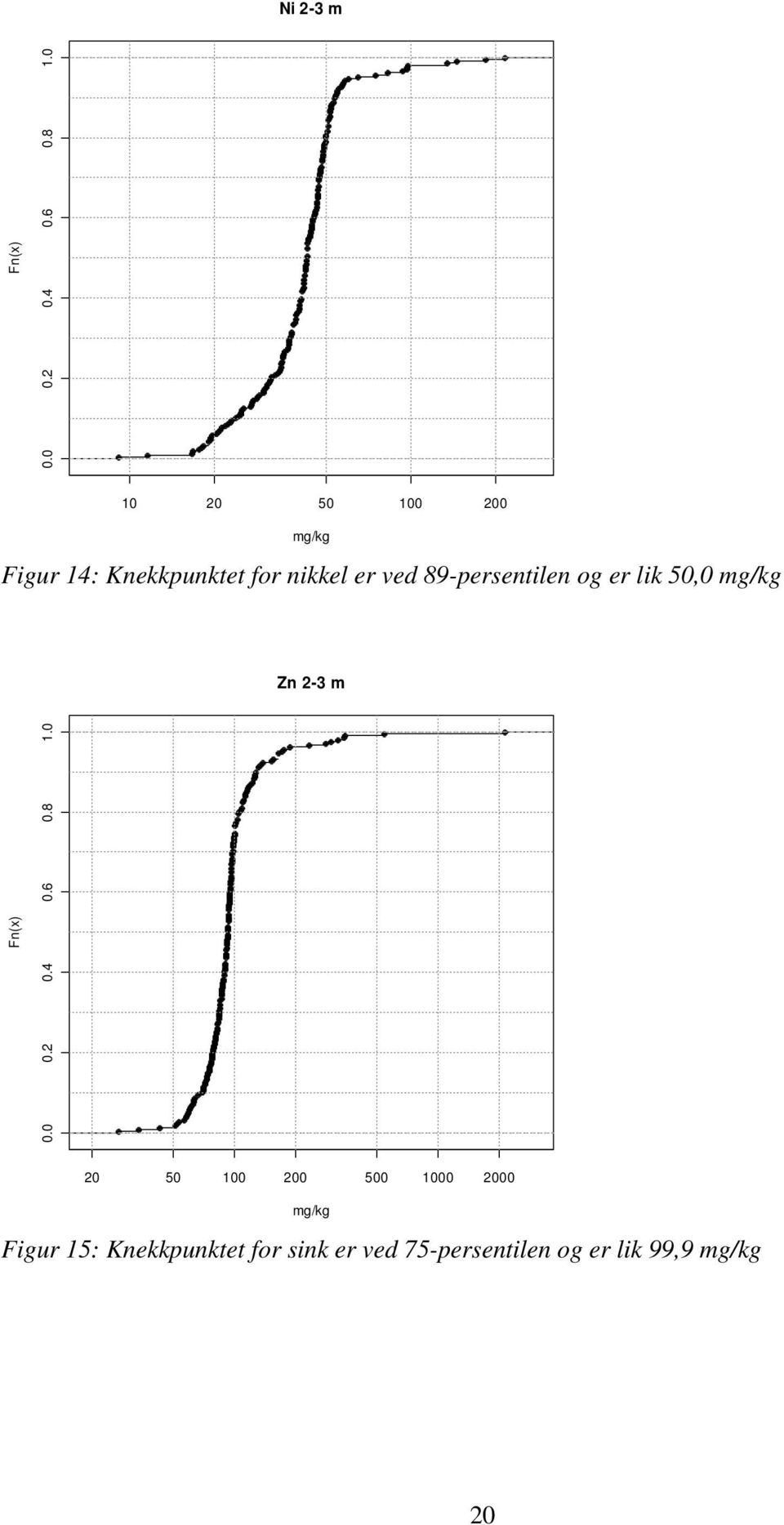 89-persentilen og er lik 50,0 mg/kg Zn 2-3 m Fn(x) 0.0 0.2 0.4 0.6 0.8 1.