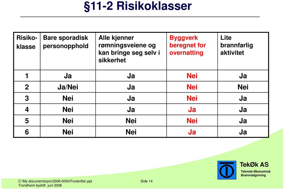 Lite brannfarlig aktivitet 1 Ja Ja Nei Ja 2 Ja/Nei Ja Nei Nei 3 Nei Ja Nei Ja 4 Nei