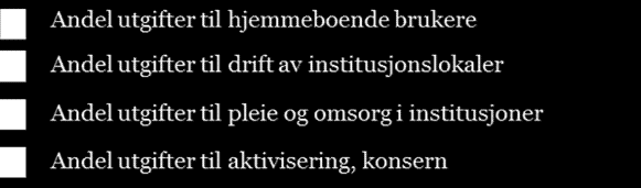 Section 1 Organisering Fordelingen mellom institusjons- og hjemmetjenester er en viktig forklaringsfaktor Fordeling av netto driftsutgifter innen pleie og omsorg 100