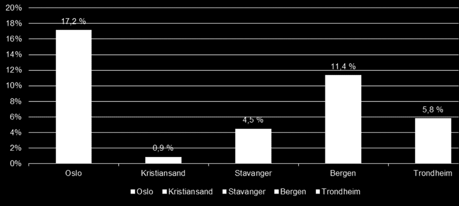 Section 1 Organisering Konkurranseutsetting og kjøp fra private Figur 21 Fordeling av kommunale og private plasser i institusjon, behovskorrigert pr.