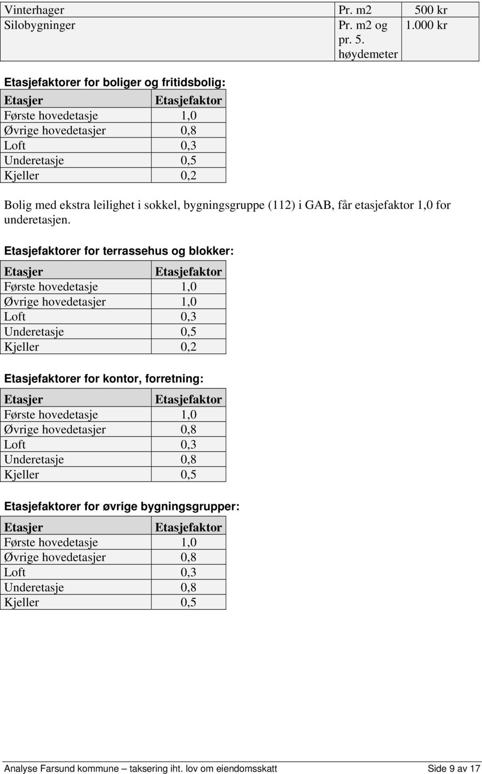 bygningsgruppe (112) i GAB, får etasjefaktor 1,0 for underetasjen.