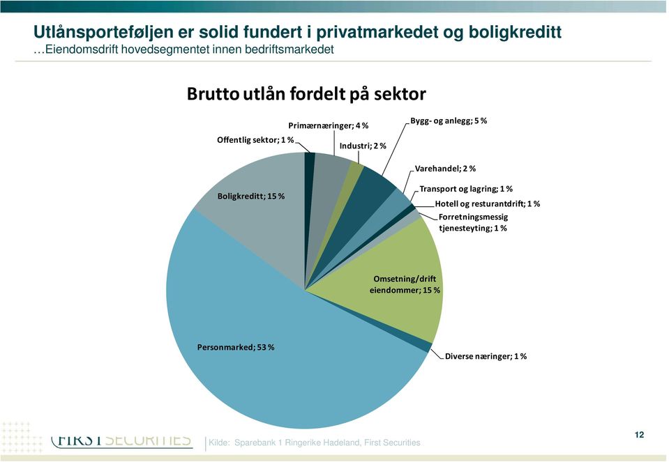 % Boligkreditt; 15 % Transport og lagring; 1 % Hotell og resturantdrift; 1 % Forretningsmessig tjenesteyting; 1 %