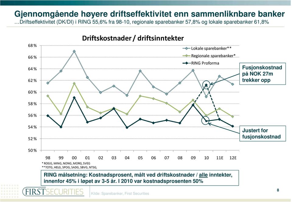 % 54 % 52 % Justert for fusjonskostnad 50 % 98 99 00 01 02 03 04 05 06 07 08 09 10 11E 12E * ROGG, MING, NONG, MORG, SVEG **TOTG, HELG, SPOG, SADG, SBVG, NTSG, RING