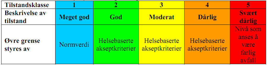 Det ble boret ned til 3 meter. Det ble tatt prøver fra 0-1 meter, samt en samleprøve fra 1-3 meter for 3 av punktene. For punkt NO 7.