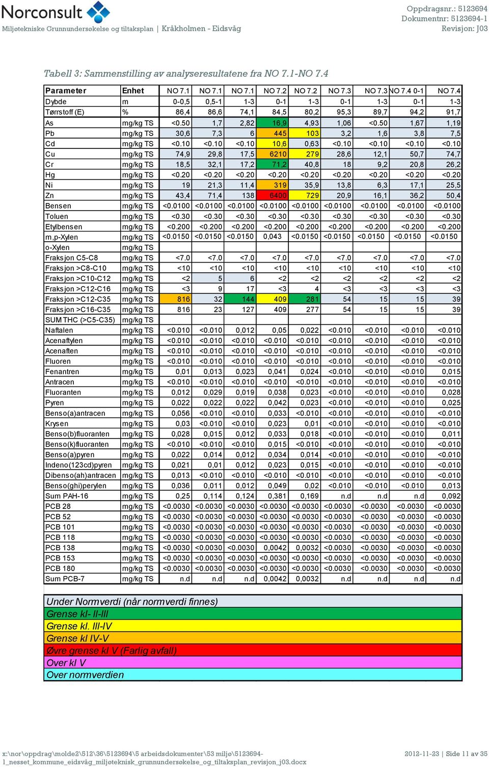 50 1,67 1,19 Pb mg/kg TS 30,6 7,3 6 445 103 3,2 1,6 3,8 7,5 Cd mg/kg TS <0.10 <0.