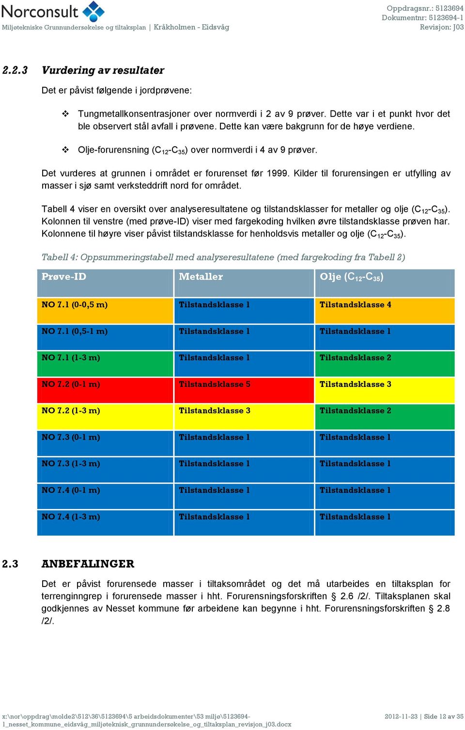 Kilder til forurensingen er utfylling av masser i sjø samt verksteddrift nord for området. Tabell 4 viser en oversikt over analyseresultatene og tilstandsklasser for metaller og olje (C 12 -C 35 ).