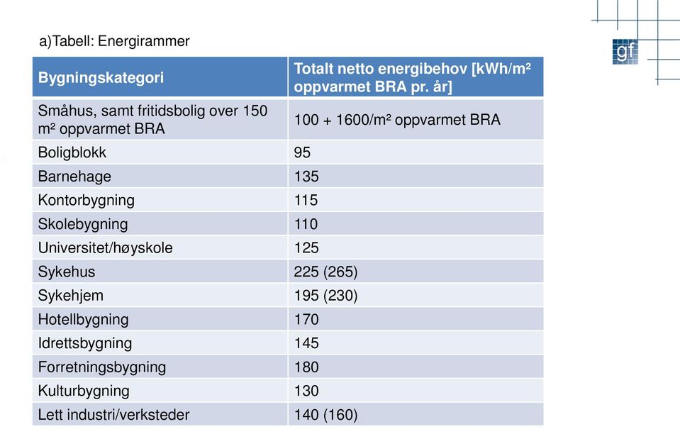 Sykehjem 195 (230) Hotellbygning 170 Idrettsbygning 145 Forretningsbygning 180 Kulturbygning 130 Lett