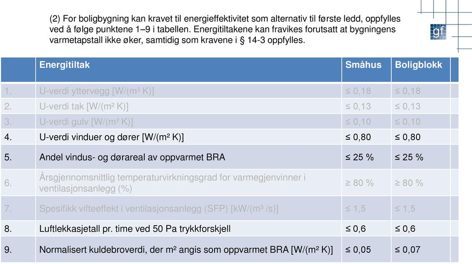 U-verdi tak [W/(m² K)] 0,13 0,13 3. U-verdi gulv [W/(m² K)] 0,10 0,10 4. U-verdi vinduer og dører [W/(m² K)] 0,80 0,80 5. Andel vindus- og dørareal av oppvarmet BRA 25 % 25 % 6.