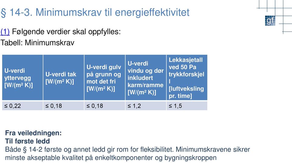 Lekkasjetall ved 50 Pa trykkforskjel l [luftveksling pr.