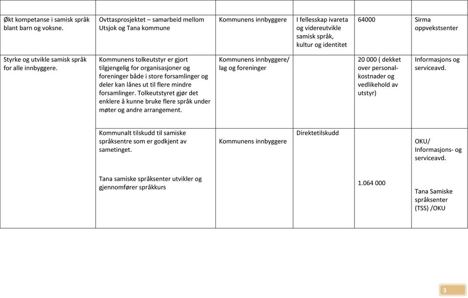 innbyggere. Kommunens tolkeutstyr er gjort tilgjengelig for organisasjoner og foreninger både i store forsamlinger og deler kan lånes ut til flere mindre forsamlinger.