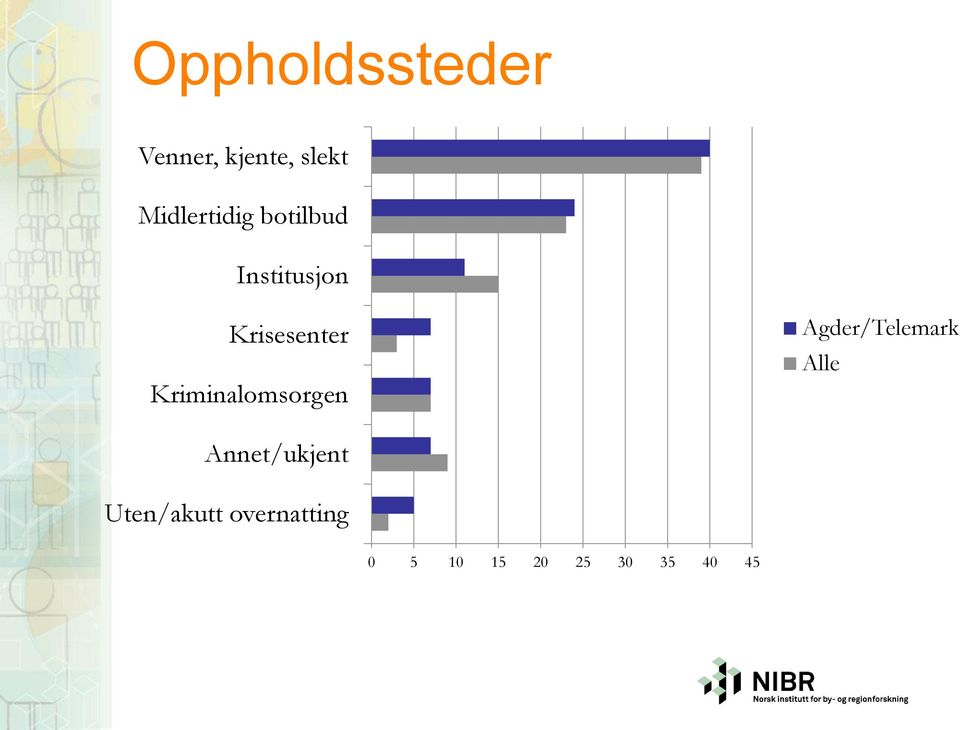 Kriminalomsorgen Agder/Telemark Alle