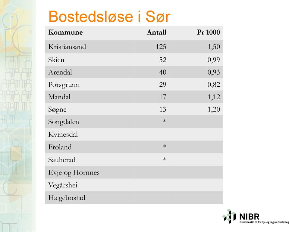 0,82 Mandal 17 1,12 Søgne 13 1,20 Songdalen *