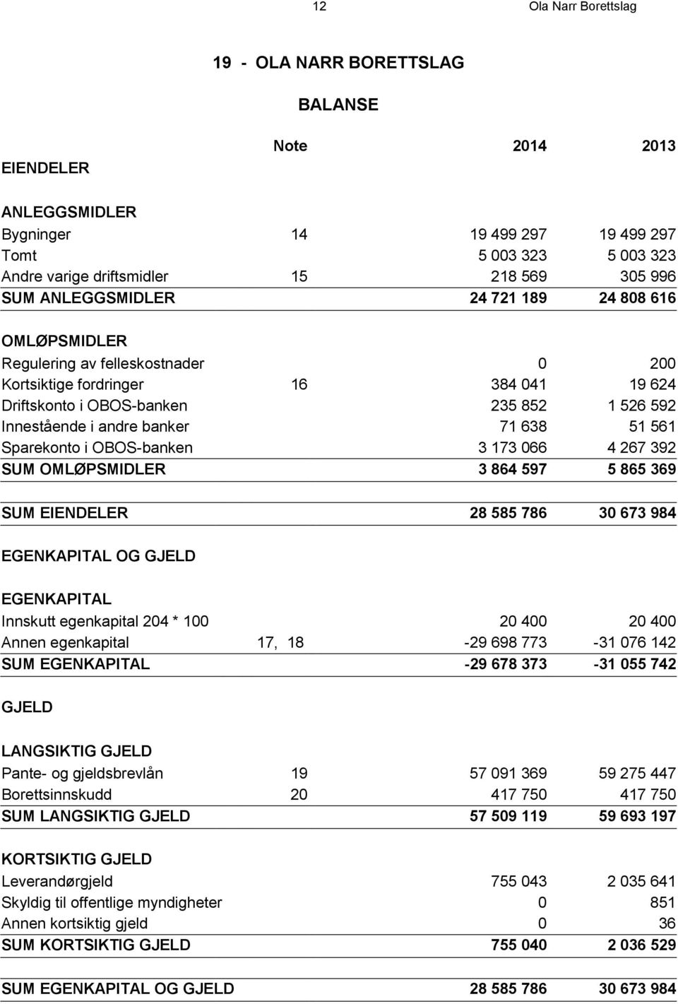 banker 71 638 51 561 Sparekonto i OBOS-banken 3 173 066 4 267 392 SUM OMLØPSMIDLER 3 864 597 5 865 369 SUM EIENDELER 28 585 786 30 673 984 EGENKAPITAL OG GJELD EGENKAPITAL Innskutt egenkapital 204 *