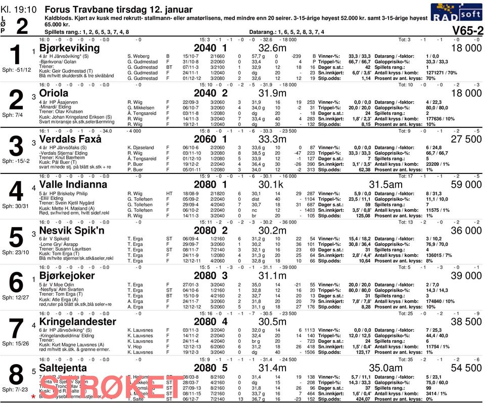 Gudmestad /-8 2/26, Trippel-%: 66,7 / 66,7 Galopprisiko-%:, /, G. Gudmestad BT 7/- /2 2,9 2 8 6 Dager s.st.: 2 Spillets rang.: Sph: -/2 Kusk: Geir Gudmestad (T) G. Gudmestad 2/- /2 dg 2-2 Sn.