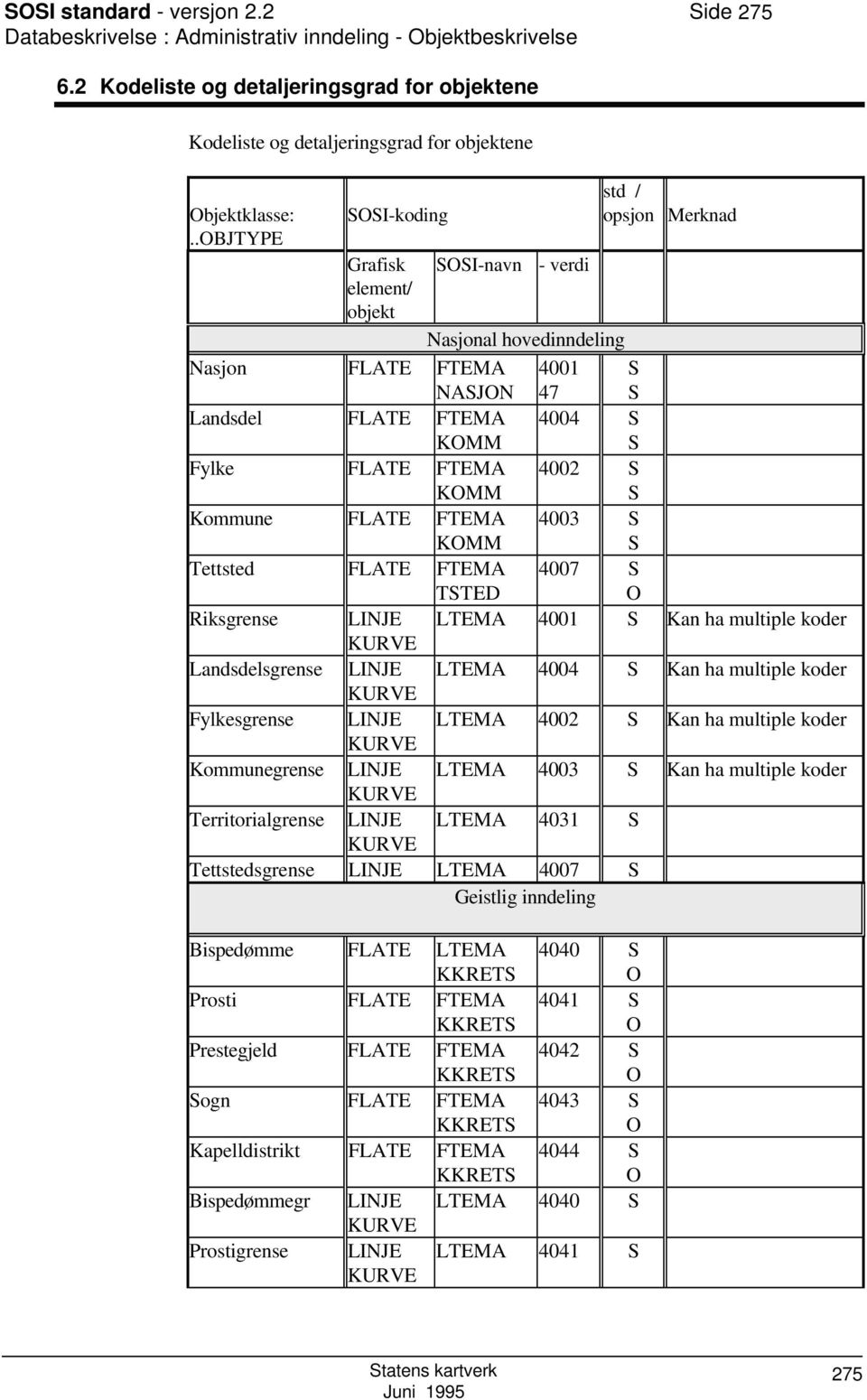 .OBJTYPE OI-koding std / opsjon Merknad Grafisk OI-navn - verdi element/ objekt Nasjonal hovedinndeling Nasjon FLATE FTEMA NAJON 4001 47 Landsdel FLATE FTEMA KOMM 4004 Fylke FLATE FTEMA KOMM 4002