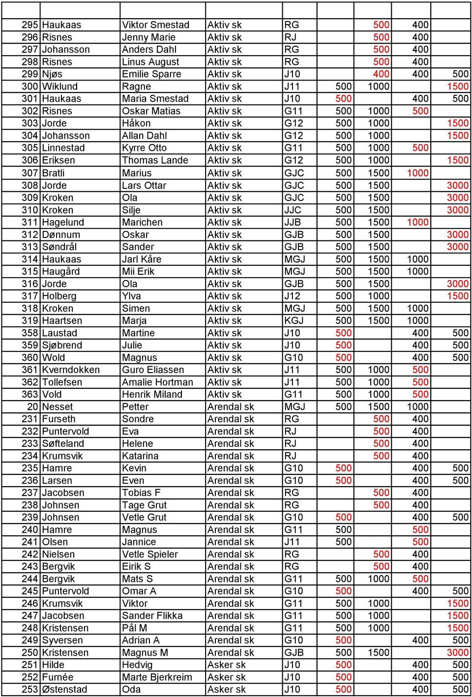 sk G12 500 1000 1500 304 Johansson Allan Dahl Aktiv sk G12 500 1000 1500 305 Linnestad Kyrre Otto Aktiv sk G11 500 1000 500 306 Eriksen Thomas Lande Aktiv sk G12 500 1000 1500 307 Bratli Marius Aktiv